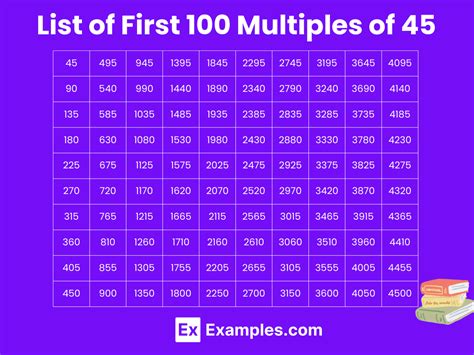 multiples of 45|Iba pa.